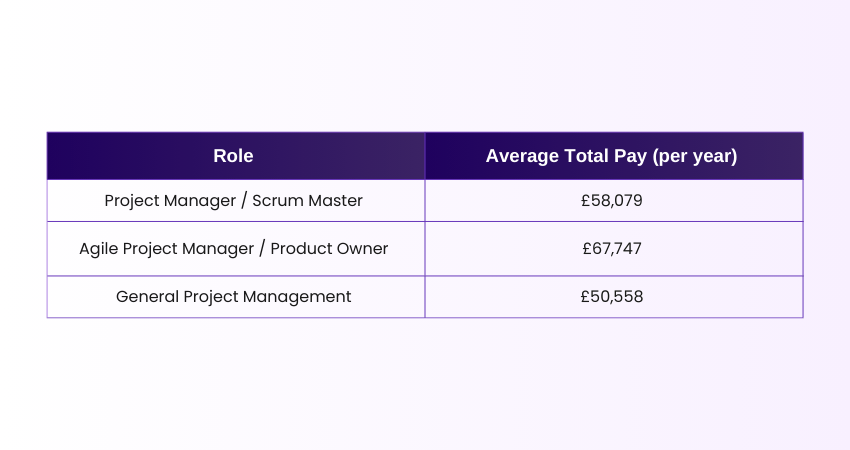 Scrum Master vs Project Manager: Salaries