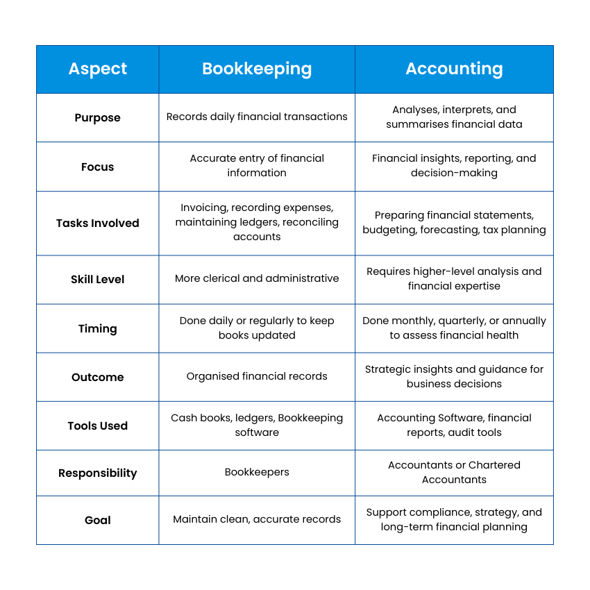 Difference Between Bookkeeping vs Accounting