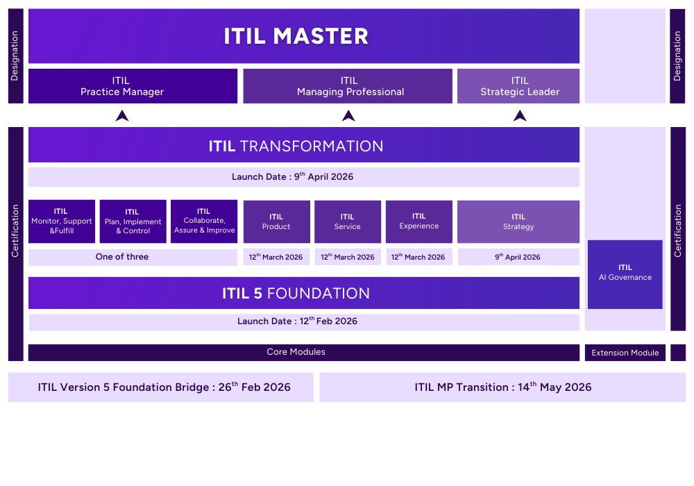 launch schedule for ITIL® Version 5 courses