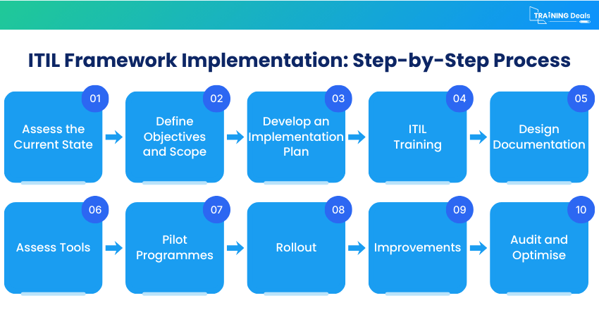 ITIL® Version 5 Foundation Certification