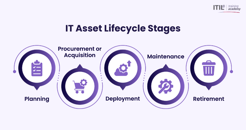 Key Stages of the IT Asset Lifecycle