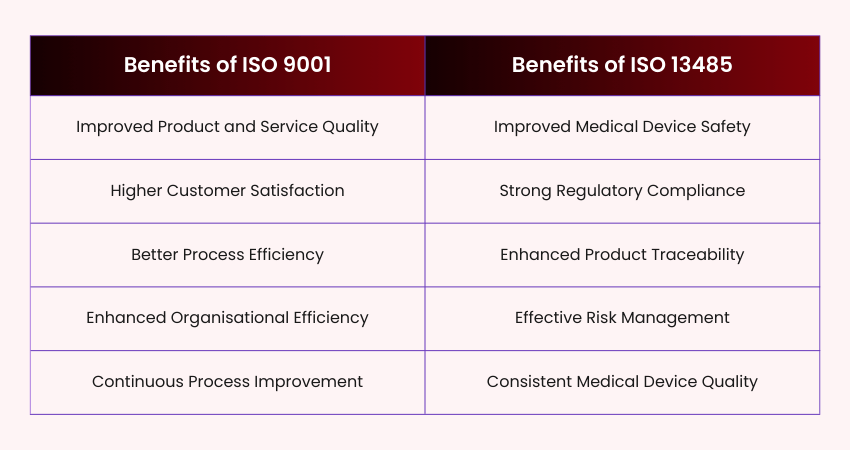 ISO 13485 requires more formal and documented training proc