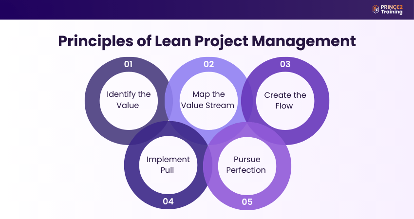 Principles of Lean Project Management