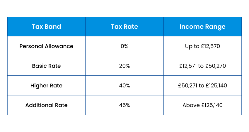 Income Tax Bands in the UK