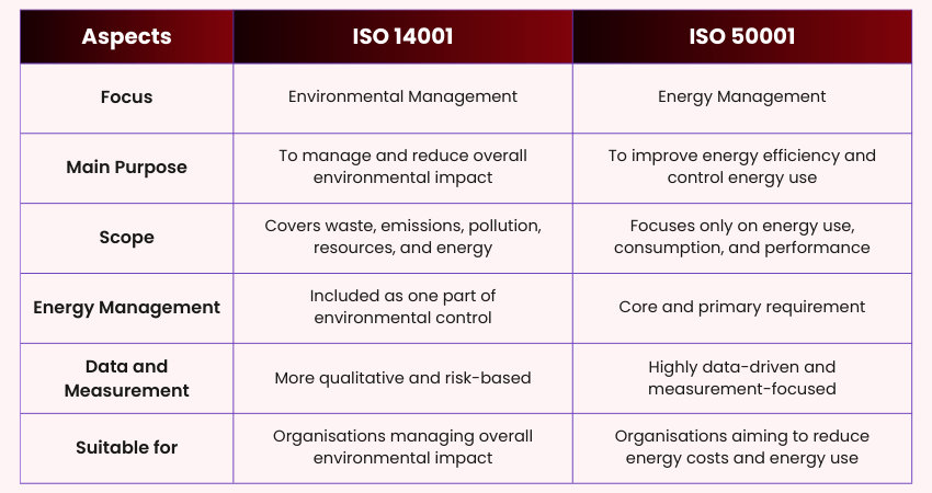 ISO 14001 vs ISO 50001