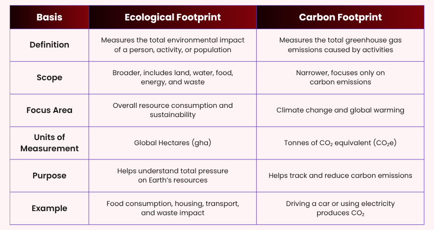 Difference Between Ecological Footprint and Carbon Footprint