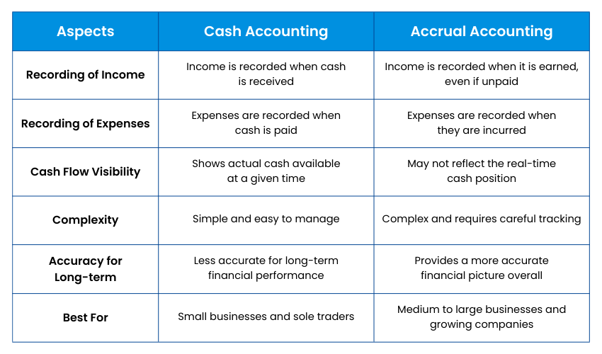 Cash Accounting vs Accrual Accounting