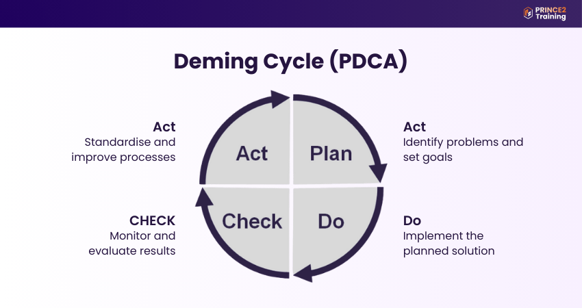 Deming Cycle (PDCA)