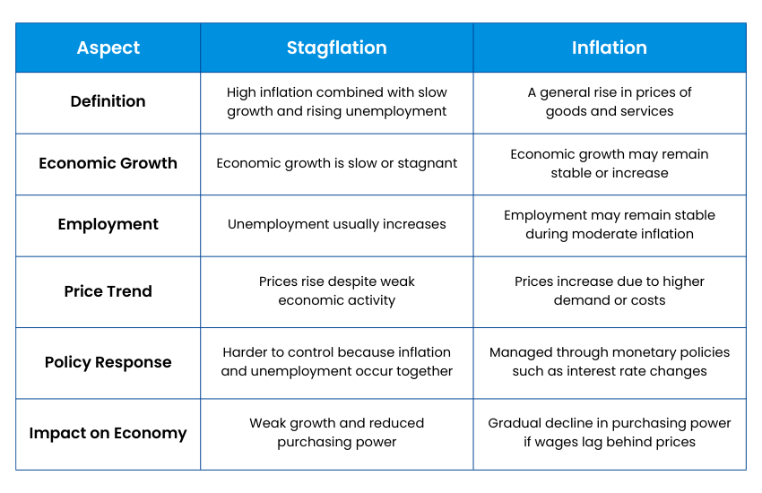  Stagflation vs Inflation