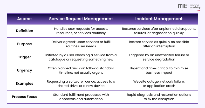 Difference Between Service Request Management and Incident Management