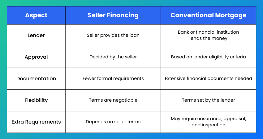 Seller Financing vs Conventional Mortgage