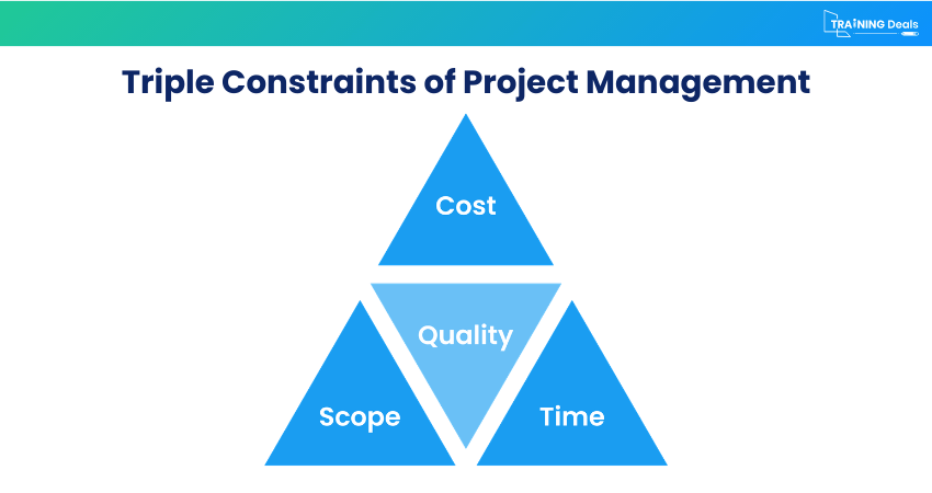 Three Constraints of the Project Management Triangle