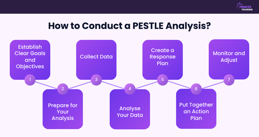 How to do a PESTLE Analysis?