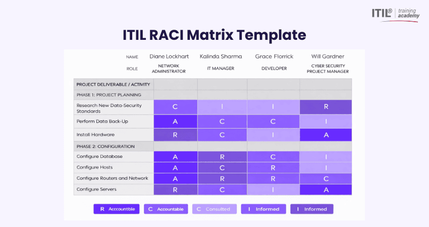 ITIL RACI Chart Template