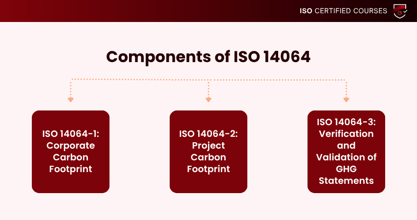 ISO 14064 Components