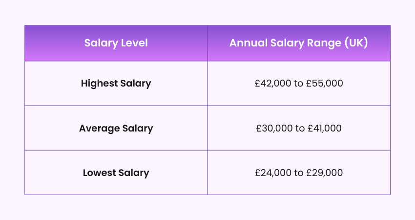 Project Coordinator Salary in UK