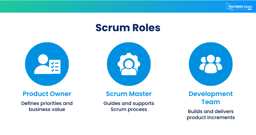 What are the Three Scrum Roles?