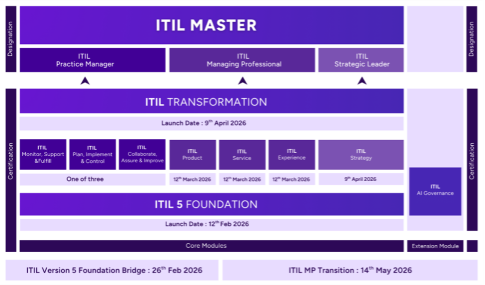 ITIL Version 5 launch schedule
 